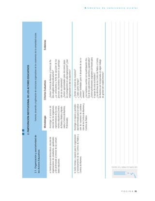 35P Á G I N A
E l e m e n t o s d e c o n v i v e n c i a e s c o l a r
UNESPACIOPARATUSIDEAS
MetodologíaCriteriosEvaluativosEvidencias
-¿Dondeserealizanlasreuniones?
-¿Cadacuántotiempo?
-¿Existenfacilidadesparaeldesarrollodelasre-
uniones?
-¿Lasreunionescuentanconlaparticipaciónefec-
tivadelossubcentrosdealumnosyapoderados?
-¿Existenprofesionalesasignadosconhorariopara
elapoyodeestasactividades?
-¿LasdirectivasdelosCentrodePadresoCentro
deAlumnossonincorporadasenalgúntrabajo
degestióndelestablecimiento?
2.PARTICIPACIÓNINSTITUCIONALDELOSACTORESEDUCATIVOS
2.1.Organizaciónyasociatividadde
losActoresEducativos
Fomento,desarrolloylegitimacióndeestructurasorganizativasdelosestamentosdelacomunidadescolar.
a.Existenprocesosdemocráticos:elecciónde
organizacionesdeestudiantes,apoderados
ydelprofesoradoalinteriordelascomuni-
dadeseducativas.
-Investigarelprocesode
eleccióndelosorganismos
representativosdelosesta-
mentoseducativos(Centros
dePadres,MadresyApode-
radosyCentrosdeAlumnos,
Profesorado).
-¿ExistenCentrosdeAlumnosyCentrosdePa-
dreselegidosdemocráticamente?
-¿Laconvocatoriayfechadeejecucióndelos
procesoseleccionariosfavorecenlaparticipa-
cióndelosestamentos?
-¿Existenoportunidadesparaeleccionesplura-
lesytransparentesencadaorganización?¿Qué
organizaciónsedanlosdocentes?
b.Existetiempoyespacioparalaorganización
yfuncionamientodelosCentrosdePadresy
CentrosdeAlumnos.
Investigarelespacioyperiodici-
daddeterminadaparalarealiza-
cióndereunionesdecoordina-
cióndelosCentrosdeAlumnosy
CentrosdePadres
 
