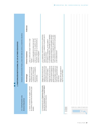37P Á G I N A
E l e m e n t o s d e c o n v i v e n c i a e s c o l a r
UNESPACIOPARATUSIDEAS
MetodologíaCriteriosEvaluativosEvidencias
2.PARTICIPACIÓNINSTITUCIONALDELOSACTORESEDUCATIVOS
2.3.Comunicaciónalos
ActoresEducativos
Instanciascomunicacionalesfluidasyclarasentretodoslosactoresyestamentoseducativos.
a.Existenmecanismosdeacogidaysolución
dereclamosysugerenciasdealumnos/asyapo-
derados.
Indagarsobrelaexistenciade
mecanismosparalaacogida
ysolucióndereclamosysu-
gerenciasdelosestudiantes
yapoderados.
-¿Quéserealizaparaacogerreclamosysuge-
rencias?
-¿Quiénesresponsablederealizarestastareas?
-¿Cuáleslaopinióndelosusuariosdeeste
mecanismo,respectodesufuncionamientoy
solucionesotorgadas?
b.IncorporacióndelosOrganismosRepresenta-
tivosdelosEstamentos6
enlaCuentaPública7
delEstablecimientoEducativo.
Indagarsobrelosprocesospar-
ticipativosdelosactoresdela
comunidadescolarenlarendi-
cióndelaCuentaPública.
Indagarsobrelasaccionesdelos
actoresenrelaciónalapoyoala
gestiónescolarysuinclusiónen
laCuentaPública,reunionescon
ladirecciónorepresentantepara
estosefectos.
Indagarsobrequéaspectosin-
cluyelaCuentaPública.
-¿Losorganismosrepresentativosdelosestamentos
realizanunbalanceoevaluacióndegestiónparala
tomadedecisiones?
-Estebalanceoevaluación¿sehacepúblico?
-Lacomunidadeducativa;¿Contemplaensucalendario
escolaranualunainstanciadecuentapúblicacolectiva?
-Dequémanerasseincluyenlosaportesdelosdife-
rentesestamentosenlarendicióndelaCuentapúbli-
cadelestablecimiento?
6VerGlosario
7VerGlosario
 