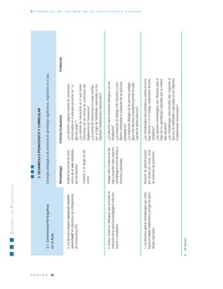 38P Á G I N A
E s t á n d a r e s d e c a l i d a d d e l a c o n v i v e n c i a e s c o l a rDESARROLLOPEDAGÓGICO
8VerGlosario
MetodologíaCriteriosEvaluativosEvidencias
3.DESARROLLOPEDAGÓGICOYCURRICULAR
3.1.ConvivenciaParticipativa
enelAula
Estrategiaspedagógicasdepromocióndeaprendizajessignificativos,cooperativosenelaula.
a.Losdocentesadoptannormasdeconviven-
ciaenelaula8
encoherenciaconelReglamento
deConvivenciayPEI.
Analizarlasnormasdeconvi-
venciaenelaulaadoptadas
porlosdocentes.
Consultaaungrupodedo-
centes.
-¿Losdocentesadoptannormasdeconvivencia
consensuadasenelaulaparapresentarlas“re-
glasdeljuego”?
-¿Lasnormasdeconvivenciaenelaulatienen
coherenciaconlasnormasdeconvivenciadel
ReglamentodeConvivencia?
-¿Lasnormasdeconvivenciaenelaulacontribu-
yenallogrodehabilidadesexpresadasenlos
ObjetivosFundamentalesTransversales?
b.Existeninstanciasdialógicasquepermitanla
evaluacióndelosprocesospedagógicosentrepro-
fesoresyestudiantes.
Indagarsobreinstanciasdediá-
logoyacuerdossobreaspectos
metodológicosentredocentesy
docentesyalumnado.
-¿Losdocentesabreninstanciasdialógicasconlos
estudiantes?
-¿Lasinstanciasdediálogoentredocentesyestu-
diantescontemplanlaevaluacióndelosprocesos
pedagógicos?
-¿Laevaluacióndialógicadelosprocesospedagó-
gicosentredocentesyestudiantespermitelareade-
cuacióndedichosprocesos?
c.Losdocentesaplicanmetodologíasquecontri-
buyenaltrabajocolaborativoyallogrodeapren-
dizajesesperados.
Revisióndeplanificaciones
pornivelesy/ocursos;actas
dereunionesdeprofesores.
-¿Lasmetodologíasseleccionadassecentraneneltra-
bajodocenteoeneltrabajocolaborativodocente-
estudiante?
-¿Lasopcionesmetodológicassoneficientesparael
logrodelosaprendizajesesperadosporlacomuni-
dadeducativa?
-¿Lasmetodologíasseleccionadasdanrespuestaal
ejerciciodehabilidadesexpresadasenlosObjetivos
FundamentalesTransversales?
 