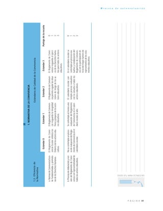 41P Á G I N A
P r o c e s o d e a u t o e v a l u a c i ó n
UNESPACIOPARATUSIDEAS
1.NORMATIVADELACONVIVENCIA
EstándaresdeCalidaddelaConvivencia
Estándar0Estándar1Estándar2Estándar3Puntajedelaescuela
0
1
2
3
0
1
2
3
ElReglamentodeConvi-
venciaresguardaelejerci-
ciodelosDerechosHuma-
nosparatodoslosactores
educativos.
1.2-Eficienciade
laNormativa
a.NormasdeConvivenciaEsco-
larfundamentadasypromoto-
rasdelosDerechosHumanos.
ElReglamentodeConvi-
venciaEscolarenfatizalos
Deberesdelosactoresedu-
cativos.
ElReglamentodeConviven-
ciaresguardalaintegridad
físicaypsíquicadelosacto-
reseducativos.
ElReglamentodeConviven-
ciapermiteregularlassitua-
cionesderiesgodelosac-
toreseducativos.
b.Procesodeelaboraciónyrevi-
sióndelReglamentodeConvi-
venciaconrepresentatividadde
todoslosactoreseducativos.
Nosecontemplaunproce-
sodeevaluacióndelRegla-
mentodeConvivenciaenel
calendarioescolar.
Secontemplaalmenosuna
evaluacióndelReglamento
deConvivenciaenelcalen-
darioescolaralaño.
Elcalendarioescolarcon-
templaprocesoevaluativo
conlaconsultaatodoslos
actoreseducativos.
Enelcalendarioescolarse
contemplaunprocesoeva-
luativoyreelaboracióndel
ReglamentodeConviven-
ciaconlaparticipacióndi-
rectadelmayornúmerode
representantesdelosesta-
mentoseducativos.
 