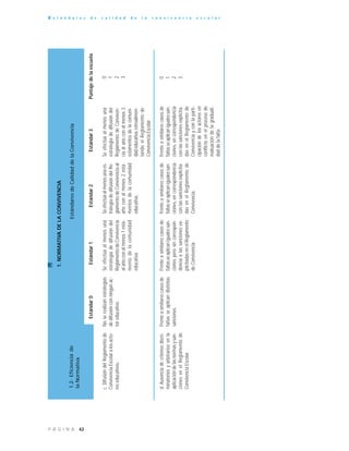 42P Á G I N A
E s t á n d a r e s d e c a l i d a d d e l a c o n v i v e n c i a e s c o l a r
0
1
2
3
0
1
2
3
Seefectúaalmenosuna
estrategiadedifusióndel
ReglamentodeConviven-
ciaalañoconalmenos3
estamentosdelacomuni-
dadeducativa,retroalimen-
tandoelReglamentode
ConvivenciaEscolar.
c.DifusióndelReglamentode
ConvivenciaEscolaralosacto-
reseducativos.
Noserealizanestrategias
dedifusiónconningúnac-
toreducativo.
Seefectúaalmenosuna
estrategiadedifusióndel
ReglamentodeConvivencia
alañoconalmenos1esta-
mentodelacomunidad
educativa.
Seefectúaalmenosunaes-
trategiadedifusióndelRe-
glamentodeConvivenciaal
añoconalmenos2esta-
mentosdelacomunidad
educativa.
d.Ausenciadecriteriosdiscri-
minatoriosyarbitrariosenla
aplicacióndelasnormasysan-
cionesenelReglamentode
ConvivenciaEscolar.
Frenteasimilarescasosde
faltasseaplicandistintas
sanciones.
Frenteasimilarescasosde
faltasseaplicanigualessan-
cionesperosincorrespon-
denciaalassancionesex-
plicitadasenelReglamento
deConvivencia.
Frenteasimilarescasosde
faltasseaplicanigualessan-
ciones,encorrespondencia
conlassancionesexplicita-
dasenelReglamentode
Convivencia.
1.NORMATIVADELACONVIVENCIA
EstándaresdeCalidaddelaConvivencia
Estándar0Estándar1Estándar2Estándar3Puntajedelaescuela
1.2-Eficienciade
laNormativa
Frenteasimilarescasosde
faltasseaplicanigualessan-
ciones,encorrespondencia
conlassancionesexplicita-
dasenelReglamentode
Convivenciayconlaparti-
cipacióndelosactoresen
conflictoenelprocesode
evaluacióndelagraduali-
daddelafalta.
 
