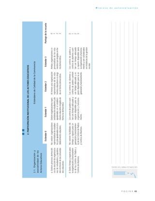 43P Á G I N A
P r o c e s o d e a u t o e v a l u a c i ó n
UNESPACIOPARATUSIDEAS
2.PARTICIPACIÓNINSTITUCIONALDELOSACTORESEDUCATIVOS
2.1.Organizacióny
asociatividaddelos
ActoresEducativos
0
1
2
3
0
1
2
3
Estándar0Estándar1Estándar2Estándar3Puntajedelaescuela
EstándaresdeCalidaddelaConvivencia
Loscentrosdepadresy
centrosdealumnoscuen-
tancontiempoadecuado
yespaciodisponiblepara
suorganizaciónyfunciona-
mientoysonconsiderados
eninstanciasdelagestión
escolar.
a.Existenprocesosdemocráti-
cosdeeleccióndeorganizacio-
nesdeestudiantesyapodera-
dosalinteriordelascomunida-
deseducativas.
Noexistenorganizaciones
representativasdeestudian-
tesydeapoderadoseneles-
tablecimientoeducativo.
Existenorganizacionesrepre-
sentativasdeestudiantesyde
apoderadosenelestableci-
mientoeducativoelegidosde
formanodemocrática.
Almenosunaorganización
representativadelosesta-
mentoseducativoseselegi-
daenformademocrática.
Ambasorganizacionesre-
presentativasdelosesta-
mentossonelegidasenfor-
mademocrática.
b.Existetiempoyespaciopara
laorganizaciónyfuncionamien-
todelosCentrosdePadresy
CentrosdeAlumnos.
Noexistenfacilidadesde
tiempoyespacioparaor-
ganizaciónyfuncionamien-
todelosCentrosdePadres
yCentrosdeAlumnos.
Loscentrosdepadrescuen-
tancontiempoadecuadoy
espaciodisponibleparasu
organizaciónyfunciona-
miento.
Loscentrosdealumnosy
centrosdepadrescuentan
contiempoadecuadoyes-
paciodisponibleparasuor-
ganizaciónyfuncionamiento.
 