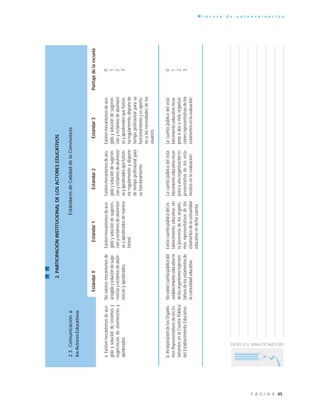 45P Á G I N A
P r o c e s o d e a u t o e v a l u a c i ó n
UNESPACIOPARATUSIDEAS
2.PARTICIPACIÓNINSTITUCIONALDELOSACTORESEDUCATIVOS
2.3.Comunicacióna
losActoresEducativos
0
1
2
3
0
1
2
3
Estándar0Estándar1Estándar2Estándar3Puntajedelaescuela
EstándaresdeCalidaddelaConvivencia
Lacuentapúblicadelesta-
blecimientoeducativoincor-
poraadosomásorganiza-
cionesrepresentativasdelos
estamentosenlaevaluación.
a.Existenmecanismosdeaco-
gidaysolucióndereclamosy
sugerenciasdealumnos/asy
apoderados.
Noexistenmecanismosde
acogidaysolucióndesuge-
renciasyreclamosdealum-
nos/asyapoderados.
Existenmecanismosdeaco-
gidaysolucióndesugeren-
ciasyreclamosdealumnos/
asyapoderadosdemanera
formal.
Existenmecanismosdeaco-
gidaysolucióndesugeren-
ciasyreclamosdealumnos/
asyapoderadosquefuncio-
naregularmenteydispone
detiempoprofesionalpara
sufuncionamiento.
Existenmecanismosdeaco-
gidaysolucióndesugeren-
ciasyreclamosdealumnos/
asyapoderadosquefuncio-
naregularmente,disponede
tiempoprofesionalparasu
funcionamientoyesoportu-
noalasnecesidadesdelos
usuarios.
b.IncorporacióndelosOrganis-
mosRepresentativosdelosEs-
tamentosenlaCuentaPública
delEstablecimientoEducativo.
Noexistecuentapúblicadel
establecimientoeducativoni
delosorganismosrepresen-
tativosdelosestamentosde
lacomunidadeducativa.
Existecuentapúblicadeles-
tablecimientoeducativosin
lapresenciadelosorganis-
mosrepresentativosdelos
estamentosdelacomunidad
educativaendichacuenta.
Lacuentapúblicadelesta-
blecimientoeducativoincor-
poraaunaorganizaciónre-
presentativadelosesta-
mentosenlaevaluación.
 