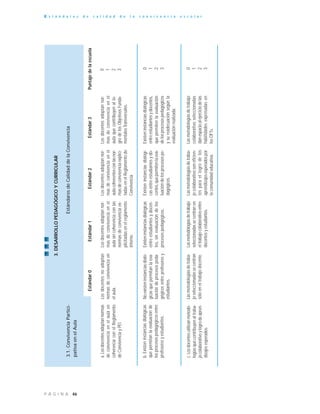 46P Á G I N A
E s t á n d a r e s d e c a l i d a d d e l a c o n v i v e n c i a e s c o l a r
3.DESARROLLOPEDAGÓGICOYCURRICULAR
3.1.ConvivenciaPartici-
pativaenelAula
0
1
2
3
0
1
2
3
Estándar0Estándar1Estándar2Estándar3Puntajedelaescuela
EstándaresdeCalidaddelaConvivencia
Lasmetodologíasdetrabajo
colaborativoseleccionadas
danespacioalejerciciodelas
habilidadesexpresadasen
losOFTs.
a.Losdocentesadoptannormas
deconvivenciaenelaulaen
coherenciaconelReglamento
deConvivenciayPEI.
Losdocentesnoadoptan
normasdeconvivenciaen
elaula.
Losdocentesadoptannor-
masdeconvivenciaenel
aulasincoherenciaconlas
normasdeconvivenciaex-
plicitadasenelreglamento
interno.
Losdocentesadoptannor-
masdeconvivenciaenel
aulacoherentesconlasnor-
masdeconvivenciaexplici-
tadasenelReglamentode
Convivencia.
Losdocentesadoptannor-
masdeconvivenciaenel
aulaquecontribuyenallo-
grodelosObjetivosFunda-
mentalesTransversales.
b.Existeninstanciasdialógicas
quepermitanlaevaluaciónde
losprocesospedagógicosentre
profesoresyestudiantes.
Noexisteninstanciasdialó-
gicasquepermitanlaeva-
luacióndeprocesospeda-
gógicosentreprofesoresy
estudiantes.
Existeninstanciasdialógicas
entreestudiantesydocen-
tes,sinevaluacióndelos
procesospedagógicos.
Existeninstanciasdialógi-
casentreestudiantesydo-
centes,quepermitenlaeva-
luacióndelosprocesospe-
dagógicos.
Existeninstanciasdialógicas
entreestudiantesydocentes,
quepermitenlaevaluación
delosprocesospedagógicos
ysureadecuaciónsegúnla
evaluaciónrealizada.
c.Losdocentesutilizanmetodo-
logíasquecontribuyenaltraba-
jocolaborativoylogrodeapren-
dizajesesperados.
Lasmetodologíasdetraba-
joseleccionadassecentran
sóloeneltrabajodocente.
Lasmetodologíasdetrabajo
seleccionadassecentranen
eltrabajocolaborativoentre
docentesyestudiantes.
Lasmetodologíasdetraba-
jocolaborativosoneficien-
tesparaellogrodelos
aprendizajesesperadospor
lacomunidadeducativa.
0
1
2
3
 