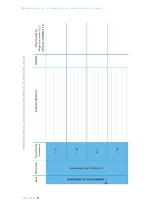48P Á G I N A
E s t á n d a r e s d e c a l i d a d d e l a c o n v i v e n c i a e s c o l a r
PAUTARESUMENDELOSRESULTADOSDELPROCESODEAUTOEVALUACIÓN
ÁreaDimensiónElementodeEvidencia(Redactar)EstándarOportunidadde
ConvivenciaMejora(estándar0y1)
Fortaleza(estándar2y3)
1.1a
1.1b
1.1c
1.1d
1.NORMATIVADELACONVIVENCIA
1.1.EstructuradelaNormativa
 
