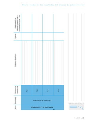 49P Á G I N A
P a u t a r e s u m e n d e l o s r e s u l t a d o s d e l p r o c e s o d e a u t o e v a l u a c i ó n
UNESPACIOPARATUSIDEAS
ÁreaDimensiónElementodeEvidencia(Redactar)EstándarOportunidadde
ConvivenciaMejora(estándar0y1)
Fortaleza(estándar2y3)
1.2a
1.2b
1.2c
1.2d
1.NORMATIVADELACONVIVENCIA
1.2.EficienciadelaNormativa
 