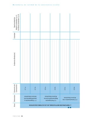 50P Á G I N A
E s t á n d a r e s d e c a l i d a d d e l a c o n v i v e n c i a e s c o l a r
ÁreaDimensiónElementodeEvidencia(Redactar)EstándarOportunidadde
ConvivenciaMejora(estándar0y1)
Fortaleza(estándar2y3)
2.PARTICIPACIÓNINSTITUCIONALDELOSACTORESEDUCATIVOS
2.3Comunicaciónalos
ActoresEducativos
2.1a
2.1b
2.2a
2.2b
2.3a
2.3b
2.2Participación
Representativadelos
ActoresEducativos
2.1Organizacióny
asociatividaddelos
ActoresEducativos
 