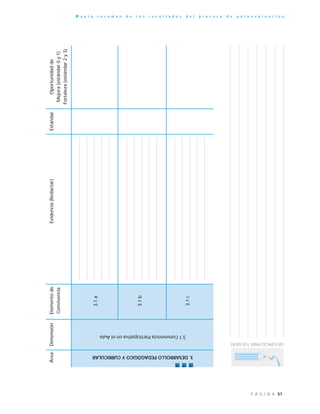 51P Á G I N A
P a u t a r e s u m e n d e l o s r e s u l t a d o s d e l p r o c e s o d e a u t o e v a l u a c i ó n
UNESPACIOPARATUSIDEAS
ÁreaDimensiónElementodeEvidencia(Redactar)EstándarOportunidadde
ConvivenciaMejora(estándar0y1)
Fortaleza(estándar2y3)
3.DESARROLLOPEDAGÓGICOYCURRICULAR
3.1a
3.1b
3.1c
3.1ConvivenciaParticipativaenelAula
 