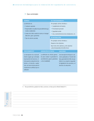 58P Á G I N A
UNESPACIOPARATUSIDEAS
O r i e n t a c i ó n m e t o d o l ó g i c a p a r a l a e l a b o r a c i ó n d e l r e g l a m e n t o d e c o n v i v e n c i a
• Que contemple:
8 Para procedimientos, gradación de faltas y sanciones, ver Ideas para la reflexión Módulo Nº 5.
NORMAS DE FUNCIONAMIENTO
La definición de:
• Conducta esperada
• Responsable/s de aplicar los procedimientos ge-
nerales establecidos
• Grado de la falta cuando la norma es transgre-
dida (leve, grave, gravísima)
• Tipo de sanción asociada
Por ejemplo, normas referidas a:
• Cumplimiento de horarios
• Presentación personal
• Seguridad escolar
• Uso y mantenimiento de las instalaciones, etc.
DE INTERACCIÓN
Por ejemplo, normas referidas a:
Respeto en las relaciones
Buen trato entre alumnos y entre alumnos
y docentes/paradocentes/directivos/
PROCEDIMIENTO8
GRADACIÓN DE FALTAS SANCIONES
La descripción de un procedi-
miento regular que contemple
la presunción de inocencia, cri-
terios para la evaluación de los
hechos y el derecho a apela-
ción, así como técnicas para la
resolución de conflictos que se
utilizarán
La definición de criterios genera-
les para evaluar la gravedad de
una falta (leves,graves gravísimas
u otra modalidad)
Una descripción del tipo de san-
ciones graduadas en función del
tipo y gravedad de la falta,las que
deben en su conjunto resguardar
la dignidad de las personas y el
derecho a la educación
 
