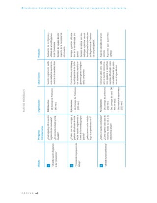 68P Á G I N A
O r i e n t a c i ó n m e t o d o l ó g i c a p a r a l a e l a b o r a c i ó n d e l r e g l a m e n t o d e c o n v i v e n c i a
MóduloPreguntasOrganizaciónIdeasClavesProducto
Introductorias
1
"MirandonuestroReglamen-
todeConvivencia"
¿Cuánvigenteyútilesnuestro
reglamentodeconvivencia?
¿Esnecesariorevisarloyrefor-
mularlo?
Sólodocentes:
-UnConsejodeProfesores
-(90min.)
Nuestroreglamentoincide
enlacalidaddenuestracon-
vivenciaenlaescuelaoliceo.
Evaluacióndelavigenciay
utilidaddelactualReglamen-
todeConvivencia.
Decisióndelequipodocente
respectodelanecesidadde
reformularlo.
2
"Conociendolapropuestade
trabajo"
¿Cuálessonlasventajasy
posiblesdificultadesderefor-
mularnuestroreglamentoa
travésdelametodologíapro-
puesta?
¿Adoptaremosestametodo-
logíaopropondremosotra?
Sólodocentes:
-UnConsejodeProfesores
(120min.)
Conlareflexión,eldiálogoy
laparticipacióndelosdistin-
tosestamentos,nuestrore-
glamentoganaráenlegitimi-
dadycompromiso.
Ventajasyposiblesdificulta-
desdelametodologíapro-
puesta.
Decisióndeutilizarestame-
todologíaoplantearunaal-
ternativaparalareformulación
delReglamentodeConviven-
ciaconparticipación.
3
"Mirandonuestraconvivencia"
¿Cómoesnuestraconvivencia?
¿Cómoaportacadaunode
nosotros,desdesurol,ala
convivenciaactual?
Porestamento:
-Unconsejodeprofesores
(120min.)
-Dosconsejosdecurso(90
min.entotal)
-Unareunióndeapoderados
(120min.)
Conversarsobrecómocada
unovenuestraconvivencia,
nosayudaráaidentificar
nuestrasdificultadescomo
comunidadescolaryaponer-
nosenellugardelotro.
AspectosvaloradosdelaCon-
vivencia.
Aspectosquequeremos
cambiar.
MATRIZMÓDULOS
 