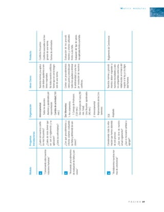 69P Á G I N A
M a t r i z m ó d u l o s
ReglamentodeConvivencia.
MóduloPreguntasOrganizaciónIdeasClavesProducto
Introductorias
4
"Conversandosobrenuestras
relacioneshumanas"
¿Cuálessonnuestrosconflic-
tosmásfrecuentes?
¿Cuálesdeéstostienenque
verconelreglamentoysu
aplicación?
¿Cómolosenfrentamos?
Interestamental:
-Todoslosdocentes
-Alumnosyapoderadospor
representación
-Cambiodeactividad(180
min.)
Nuestrasnormasysuaplica-
cióndebenayudarnosasen-
tirnosrespetados.
Notodosnuestrosconflictos
tienenqueverconlatrasgre-
sióndeunanorma.
Conflictosfrecuentes
Conflictosasociadosalatras-
gresióndeunanorma.
Formasdeenfrentarlos.
5
"Revisandoprocedimientos
deevaluacióndefaltasysan-
ciones"
¿Conquéprocedimientosy
criteriosestamosevaluando
lasfaltasydefiniendolassan-
ciones?
DosMomentos:
1.Porestamentos:
-1ConsejodeProfesores
(120min.)
-DosConsejosdeCurso(90
min.Total)
-UnaReuniónapoderados
(90min.)
2.Interestamental
-Representantesdelos3es-
tamentos
Contarconprocedimientos
claros,justosyconocidospor
todosnosayudaráaeliminar
laarbitrariedadyauname-
jorresolucióndenuestros
conflictos.
Evaluacióndelosprocedi-
mientosycriteriosutilizados
frenteaunafalta.
Evaluacióndeltipodesancio-
nesaplicadasfrenteaunafalta.
6
"Reelaboremosnuestrasnor-
masdeconvivencia"
Considerandotodalainfor-
maciónquehemosobtenido
deesteproceso:
¿Quénossirvedenuestro
actualreglamento?
¿Quéesnecesariocambiaro
agregar?
EGE
Ampliado
Nuestrasnormasyprocedi-
mientosdebenrespondera
nuestrasnecesidadesyvalo-
rescompartidoscomocomu-
nidadescolar,enelmarcodel
respetoalaleyyaladigni-
dadhumana.
 