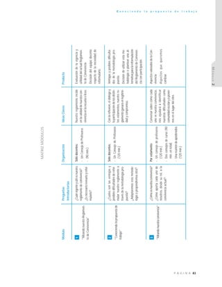 83P Á G I N A
C o n o c i e n d o l a p r o p u e s t a d e t r a b a j o
MÓDULO2
MóduloPreguntasOrganizaciónIdeasClavesProducto
Introductorias
1
"MirandonuestroReglamen-
todeConvivencia"
¿Cuánvigenteyútilesnuestro
reglamentodeconvivencia?
¿Esnecesariorevisarloyrefor-
mularlo?
Sólodocentes:
-UnConsejodeProfesores
-(90min.)
Nuestroreglamentoincide
enlacalidaddenuestracon-
vivenciaenlaescuelaoliceo.
Evaluacióndelavigenciay
utilidaddelactualReglamen-
todeConvivencia.
Decisióndelequipodocente
respectodelanecesidadde
reformularlo.
2
"Conociendolapropuestade
trabajo"
¿Cuálessonlasventajasy
posiblesdificultadesderefor-
mularnuestroreglamentoa
travésdelametodologíapro-
puesta?
¿Adoptaremosestametodo-
logíaopropondremosotra?
Sólodocentes:
-UnConsejodeProfesores
(120min.)
Conlareflexión,eldiálogoy
laparticipacióndelosdistin-
tosestamentos,nuestrore-
glamentoganaráenlegitimi-
dadycompromiso.
Ventajasyposiblesdificulta-
desdelametodologíapro-
puesta.
Decisióndeutilizarestame-
todologíaoplantearunaal-
ternativaparalareformulación
delReglamentodeConviven-
ciaconparticipación.
3
"Mirandonuestraconvivencia"
¿Cómoesnuestraconvivencia?
¿Cómoaportacadaunode
nosotros,desdesurol,ala
convivenciaactual?
Porestamento:
-Unconsejodeprofesores
(120min.)
-Dosconsejosdecurso(90
min.entotal)
-Unareunióndeapoderados
(120min.)
Conversarsobrecómocada
unovenuestraconvivencia,
nosayudaráaidentificar
nuestrasdificultadescomo
comunidadescolaryaponer-
nosenellugardelotro.
AspectosvaloradosdelaCon-
vivencia.
Aspectosquequeremos
cambiar.
MATRIZMÓDULOS
 