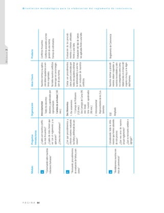 84P Á G I N A
O r i e n t a c i ó n m e t o d o l ó g i c a p a r a l a e l a b o r a c i ó n d e l r e g l a m e n t o d e c o n v i v e n c i a
MÓDULO2
ReglamentodeConvivencia
MóduloPreguntasOrganizaciónIdeasClavesProducto
Introductorias
4
"Conversandosobrenuestras
relacioneshumanas"
¿Cuálessonnuestrosconflic-
tosmásfrecuentes?
¿Cuálesdeéstostienenque
verconelreglamentoysu
aplicación?
¿Cómolosenfrentamos?
Interestamental:
-Todoslosdocentes
-Alumnosyapoderadospor
representación
-Cambiodeactividad(180
min.)
Nuestrasnormasysuaplica-
cióndebenayudarnosasen-
tirnosrespetados.
Notodosnuestrosconflictos
tienenqueverconlatrasgre-
sióndeunanorma.
Conflictosfrecuentes
Conflictosasociadosalatras-
gresióndeunanorma
Formasdeenfrentarlos
5
"Revisandoprocedimientos
deevaluacióndefaltasysan-
ciones"
¿Conquéprocedimientosy
criteriosestamosevaluando
lasfaltasydefiniendolassan-
ciones?
DosMomentos:
1.Porestamentos:
-1ConsejodeProfesores
(120min.)
-DosConsejosdeCurso(90
min.Total)
-Unareuniónapoderados
(90min.)
2.Interestamental
-Representantesdelos3es-
tamentos
Contarconprocedimientos
claros,justosyconocidospor
todosnosayudaráaeliminar
laarbitrariedadyauname-
jorresolucióndenuestros
conflictos.
Evaluacióndelosprocedi-
mientosycriteriosutilizados
frenteaunafalta
Evaluacióndeltipodesancio-
nesaplicadasfrenteaunafalta
6
"Reelaboremosnuestrasnor-
masdeconvivencia"
Considerandotodalainfor-
maciónquehemosobtenido
deesteproceso:
¿Quénossirvedenuestro
actualreglamento?
¿Quéesnecesariocambiaro
agregar?
EGE
Ampliado
Nuestrasnormasyprocedi-
mientosdebenrespondera
nuestrasnecesidadesyvalo-
rescompartidoscomocomu-
nidadescolar,enelmarcodel
respetoalaleyyaladigni-
dadhumana.
 