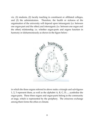 8
viz. (1) students, (2) faculty teaching in constituent or affiliated colleges,
and (3) the administrators. Therefore, the health or sickness of the
organisation of the university will depend upon intraorganic (i.e. between
one organ-part and the other) and interorganic (i.e. between one organ and
the other) relationship, i.e. whether organ-parts and organs function in
harmony or disharmoniously as shown in the figure below :
in which the three organs referred to above make a triangle and sub-figures
1, 2, 3 represent them, as well as the alphabet A, B, C, D.......symbolise the
organ-parts. These three organs and organ-parts belong to the community
at large, which is represented by the periphery. The crisscross exchange
among them forms the ethos or climate.
 