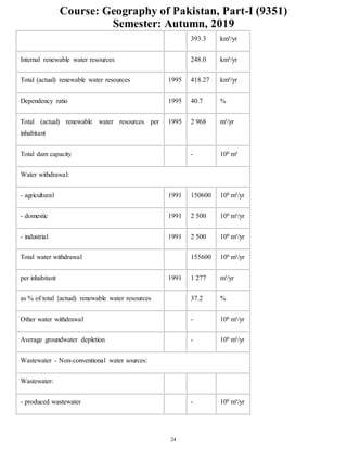 Course: Geography of Pakistan, Part-I (9351)
Semester: Autumn, 2019
24
393.3 km³/yr
Internal renewable water resources 248.0 km³/yr
Total (actual) renewable water resources 1995 418.27 km³/yr
Dependency ratio 1995 40.7 %
Total (actual) renewable water resources per
inhabitant
1995 2 968 m³/yr
Total dam capacity - 106 m³
Water withdrawal:
- agricultural 1991 150600 106 m³/yr
- domestic 1991 2 500 106 m³/yr
- industrial 1991 2 500 106 m³/yr
Total water withdrawal 155600 106 m³/yr
per inhabitant 1991 1 277 m³/yr
as % of total {actual) renewable water resources 37.2 %
Other water withdrawal - 106 m³/yr
Average groundwater depletion - 106 m³/yr
Wastewater - Non-conventional water sources:
Wastewater:
- produced wastewater - 106 m³/yr
 