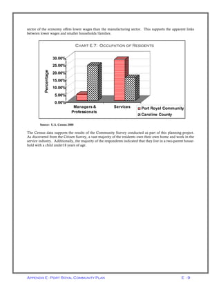 Appendix E - Port Royal Community Plan E - 9
sector of the economy offers lower wages than the manufacturing sector. This supports the apparent links
between lower wages and smaller households/families.
Source: U.S. Census 2000
The Census data supports the results of the Community Survey conducted as part of this planning project.
As discovered from the Citizen Survey, a vast majority of the residents own their own home and work in the
service industry. Additionally, the majority of the respondents indicated that they live in a two-parent house-
hold with a child under18 years of age.
0.00%
5.00%
10.00%
15.00%
20.00%
25.00%
30.00%
Percentage
Managers &
Professionals
Services
Chart 1.6: Occupation of Residents
Port Royal Community
Caroline County
Chart E.7: Occupation of Residents
 