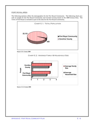 Appendix E - Port Royal Community Plan E - 6
PORT ROYAL AREA
The following statistics reflect the demographics for the Port Royal Community. The following charts pro-
vide an insight for the Port Royal Community and Caroline County based on the 2000 Census Data. The
Town of Port Royal is included as part of the data for the Port Royal Community.
Source U.S. Census 2000
Source: U.S. Census 2000
Chart 1.0: Total Population
428
22,121
Port Royal Community
Caroline County
Chart E.1: Total Population
0 1 2 3 4
Port Royal
Community
Caroline
County
People
Chart 1.1: Average Family & Household Size
Average Family
Size
Average
Household Size
Chart E.2: Average Family & Household Size
 