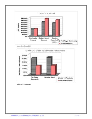 Appendix E - Port Royal Community Plan E - 7
Source: U.S. Census 2000
Source: U.S. Census 2000
$0
$5,000
$10,000
$15,000
$20,000
$25,000
$30,000
$35,000
$40,000
$45,000U.S.Dollars
Per Captia
Income
Median Family
Income
Median
Household
Income
Chart 1.2: Income
Port Royal Community
Caroline County
Chart E.3: Income
0.00%
5.00%
10.00%
15.00%
20.00%
25.00%
30.00%
PercentofTotalPopulation
Port Royal
Community
Caroline County
Chart 1.3: Under 18 & Over 65 Populations
Under 18 Population
Over 65 Population
Chart E.4: Under 18 & Over 65 Populations
 