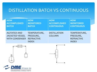 IVT Presentation Batch vs Continuous - 45min_REV3 | PPTX