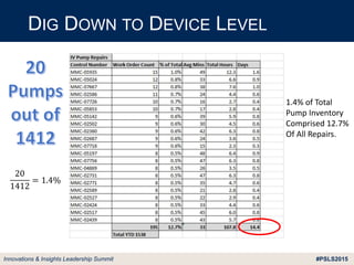 #PSLS2015Innovations & Insights Leadership Summit
DIG DOWN TO DEVICE LEVEL
20
1412
= 1.4%
1.4% of Total
Pump Inventory
Comprised 12.7%
Of All Repairs.
 