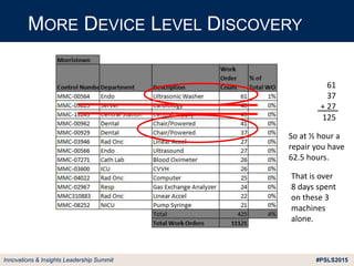 #PSLS2015Innovations & Insights Leadership Summit
MORE DEVICE LEVEL DISCOVERY
61
37
+ 27
125
So at ½ hour a
repair you have
62.5 hours.
That is over
8 days spent
on these 3
machines
alone.
 