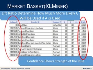 #PSLS2015Innovations & Insights Leadership Summit
MARKET BASKET(XLMINER)
Lift Ratio Determine How Much More Likely C
Will Be Used if A is Used
Confidence Shows Strength of the Rule
 