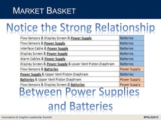 #PSLS2015Innovations & Insights Leadership Summit
MARKET BASKET
 