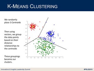#PSLS2015Innovations & Insights Leadership Summit
K-MEANS CLUSTERING
We randomly
place 3 Centroids
Then using
vectors, we group
the data points
based on their
distance
relationships to
the centroids
These groupings
become our
clusters.
 