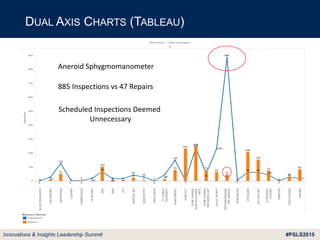 #PSLS2015Innovations & Insights Leadership Summit
DUAL AXIS CHARTS (TABLEAU)
Aneroid Sphygmomanometer
885 Inspections vs 47 Repairs
Scheduled Inspections Deemed
Unnecessary
 