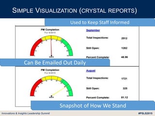 #PSLS2015Innovations & Insights Leadership Summit
SIMPLE VISUALIZATION (CRYSTAL REPORTS)
Used to Keep Staff Informed
Can Be Emailed Out Daily
Snapshot of How We Stand
 