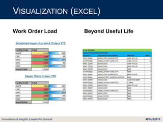 #PSLS2015Innovations & Insights Leadership Summit
VISUALIZATION (EXCEL)
Work Order Load Beyond Useful Life
 