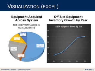 #PSLS2015Innovations & Insights Leadership Summit
VISUALIZATION (EXCEL)
Equipment Acquired
Across System
Off-Site Equipment
Inventory Growth by Year
AHOP, 2282,
55%
CMC, -33, -
1%
MMC, 963,
23%
NMC, 499,
12%
OMC, 361,
9%
NET EQUIPMENT ADDED IN
PAST 12 MONTHS
 