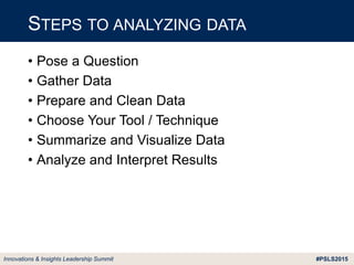 #PSLS2015Innovations & Insights Leadership Summit
• Pose a Question
• Gather Data
• Prepare and Clean Data
• Choose Your Tool / Technique
• Summarize and Visualize Data
• Analyze and Interpret Results
STEPS TO ANALYZING DATA
 