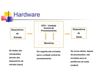 Os dados são
introduzidos
através dos
dispositivos de
entrada (input)
Em seguida são enviados
para a unidade central de
processamento
Os novos dados, depois
de processados, são
enviados para os
periféricos de saída
(output).
Dispositivos
de
Saída
Dispositivos
de
Entrada
CPU – Unidade
Central de
Processamento
Memórias
Hardware
 