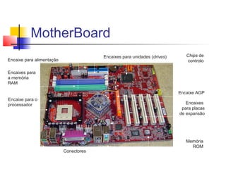Encaixes
para placas
de expansão
Encaixes para
a memória
RAM
Encaixe para o
processador
Memória
ROM
Chips de
controlo
Conectores
Encaixes para unidades (drives)
Encaixe para alimentação
Encaixe AGP
MotherBoard
 