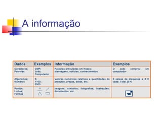 
Imagens; símbolos; fotografias; ilustrações;
documentos; etc.
Pontos;
Linhas;
Formas
5 caixas de disquetes a 3 €
cada: Total 25 €
Valores numéricos relativos a quantidades de
produtos, preços, datas, etc.
5;
1100;
5500
Algarismos;
Números
O João comprou um
computador
Palavras articuladas em frases;
Mensagens, notícias, conhecimentos
CMP;
João;
Computador
Caracteres;
Palavras
ExemplosInformaçãoExemplosDados
A informação
 