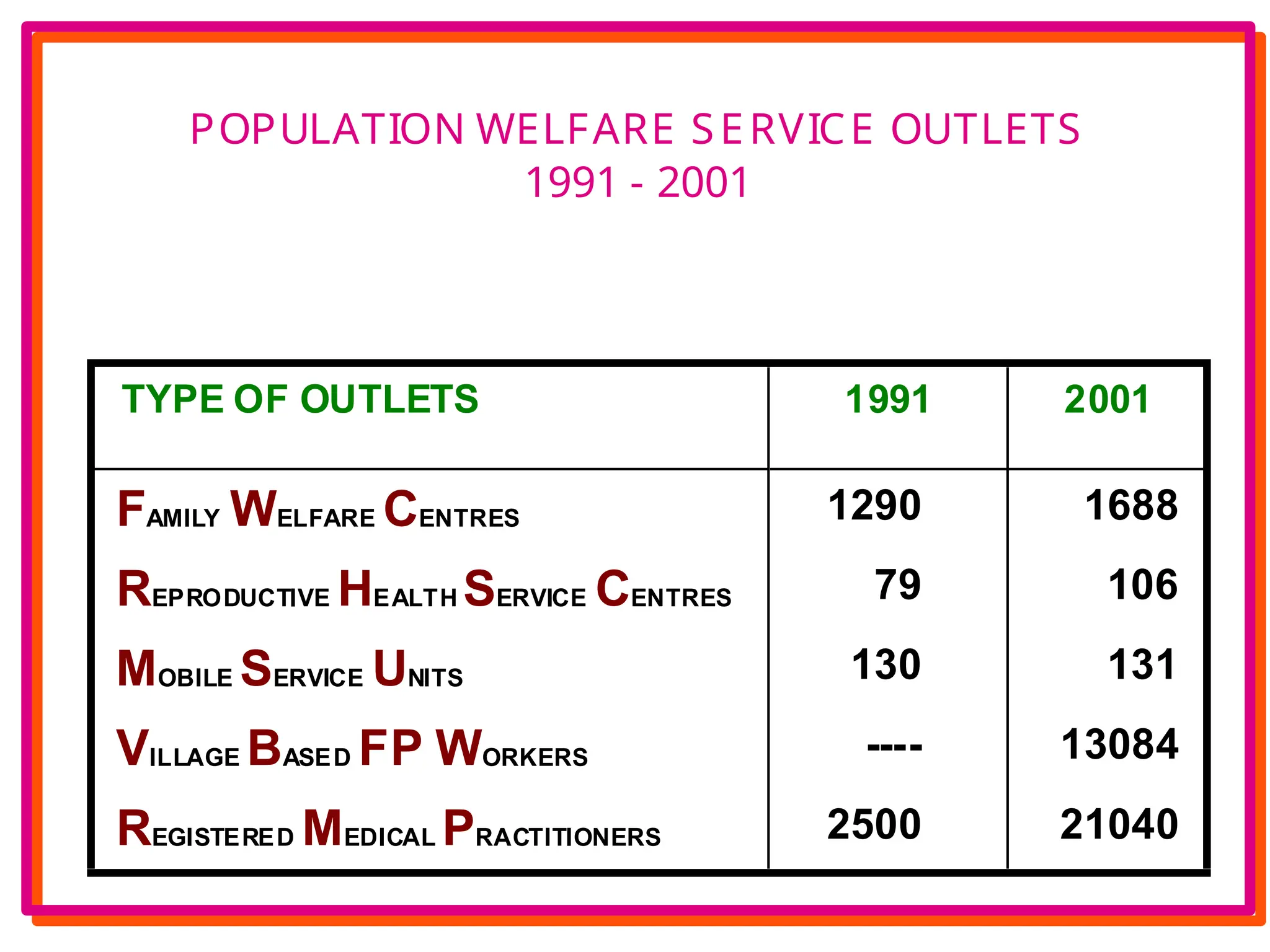 POPULATION WELFARE SERVICE OUTLETS
1991 - 2001
TYPE OF OUTLETS 1991 2001
FAMILY WELFARE CENTRES 1290 1688
REPRODUCTIVE HEALTH SERVICE CENTRES 79 106
MOBILE SERVICE UNITS 130 131
VILLAGE BASED FP WORKERS ---- 13084
REGISTERED MEDICAL PRACTITIONERS 2500 21040
 