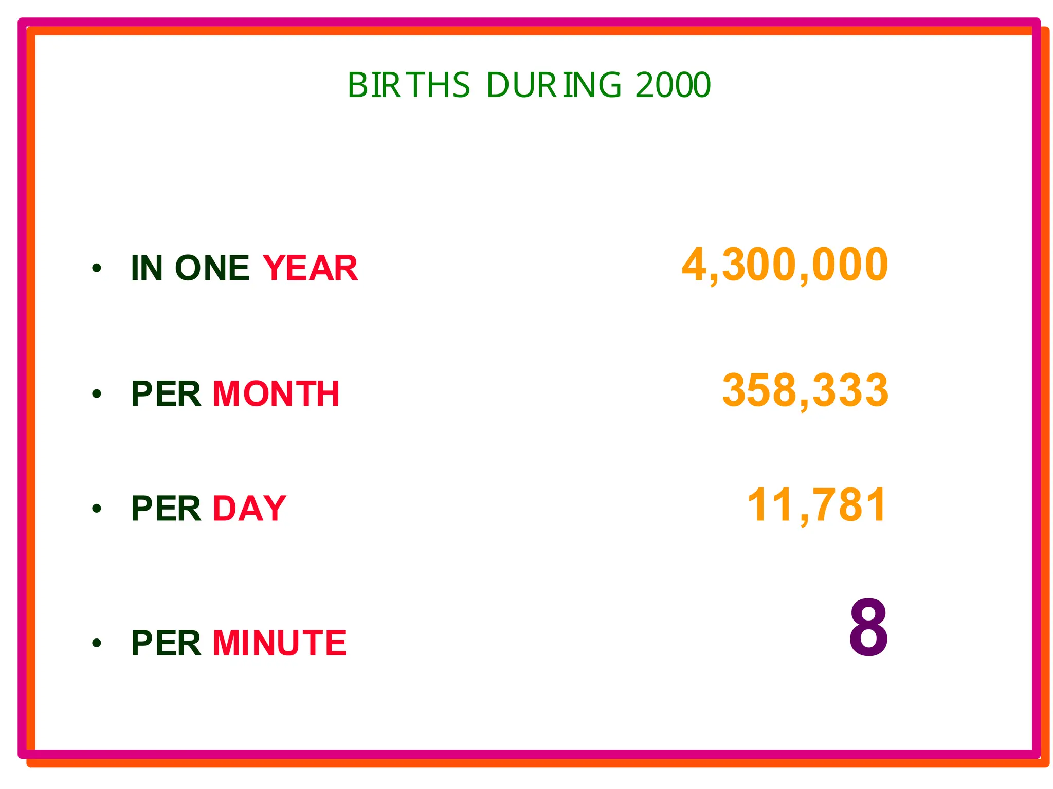 BIRTHS DURING 2000
• IN ONE YEAR 4,300,000
• PER MONTH 358,333
• PER DAY 11,781
• PER MINUTE 8
 