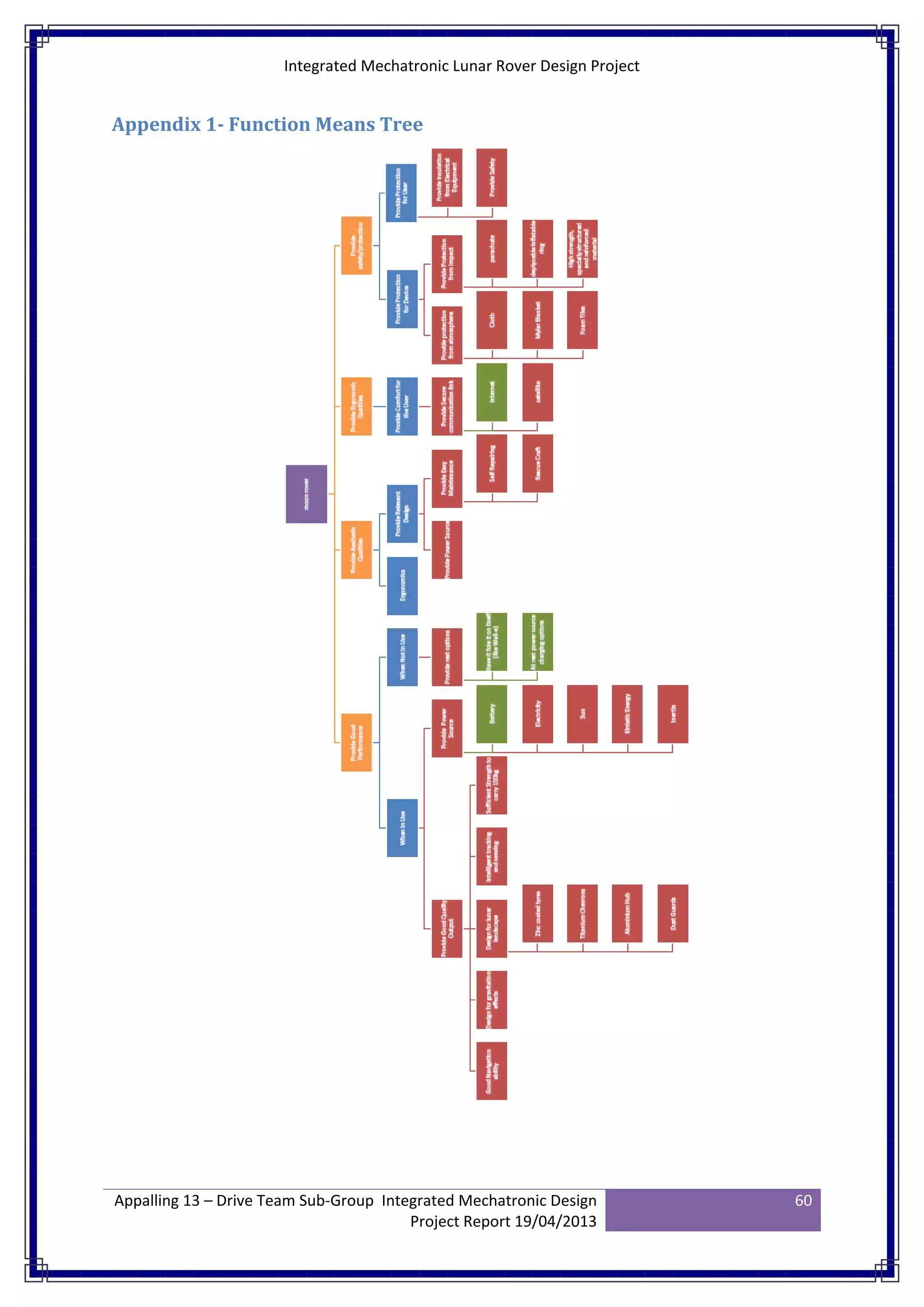 Integrated Mechatronic Lunar Rover Design Project
Appalling 13 – Drive Team Sub-Group Integrated Mechatronic Design
Project Report 19/04/2013
60
Appendix 1- Function Means Tree
 