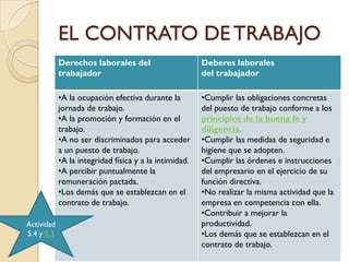 EL CONTRATO DE TRABAJO
            Derechos laborales del                      Deberes laborales
            trabajador                                  del trabajador

            •A la ocupación efectiva durante la         •Cumplir las obligaciones concretas
            jornada de trabajo.                         del puesto de trabajo conforme a los
            •A la promoción y formación en el           principios de la buena fe y
            trabajo.                                    diligencia.
            •A no ser discriminados para acceder        •Cumplir las medidas de seguridad e
            a un puesto de trabajo.                     higiene que se adopten.
            •A la integridad física y a la intimidad.   •Cumplir las órdenes e instrucciones
            •A percibir puntualmente la                 del empresario en el ejercicio de su
            remuneración pactada.                       función directiva.
            •Los demás que se establezcan en el         •No realizar la misma actividad que la
            contrato de trabajo.                        empresa en competencia con ella.
                                                        •Contribuir a mejorar la
Actividad                                               productividad.
5.4 y 5.3                                               •Los demás que se establezcan en el
                                                        contrato de trabajo.
 