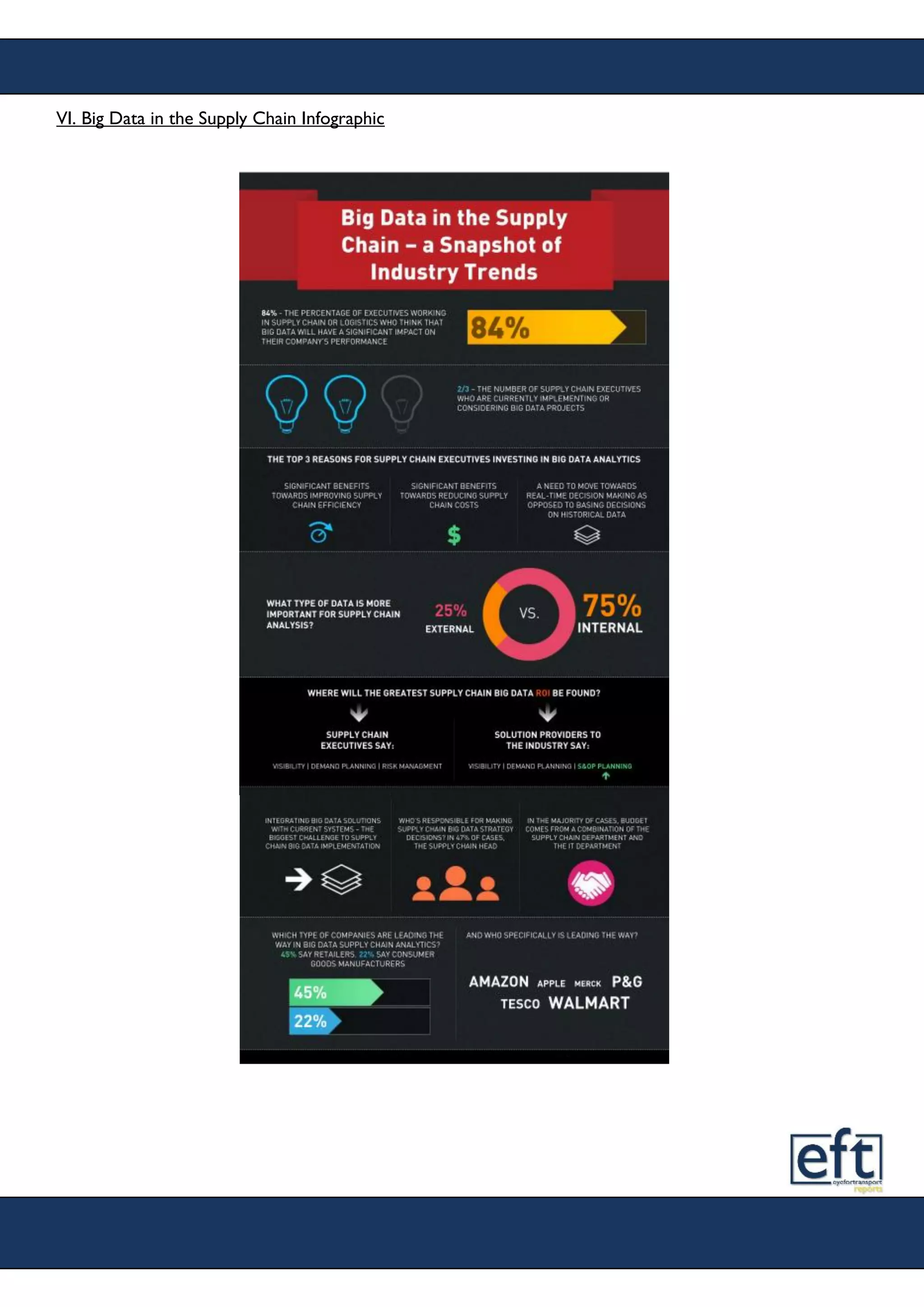 VI. Big Data in the Supply Chain Infographic
 