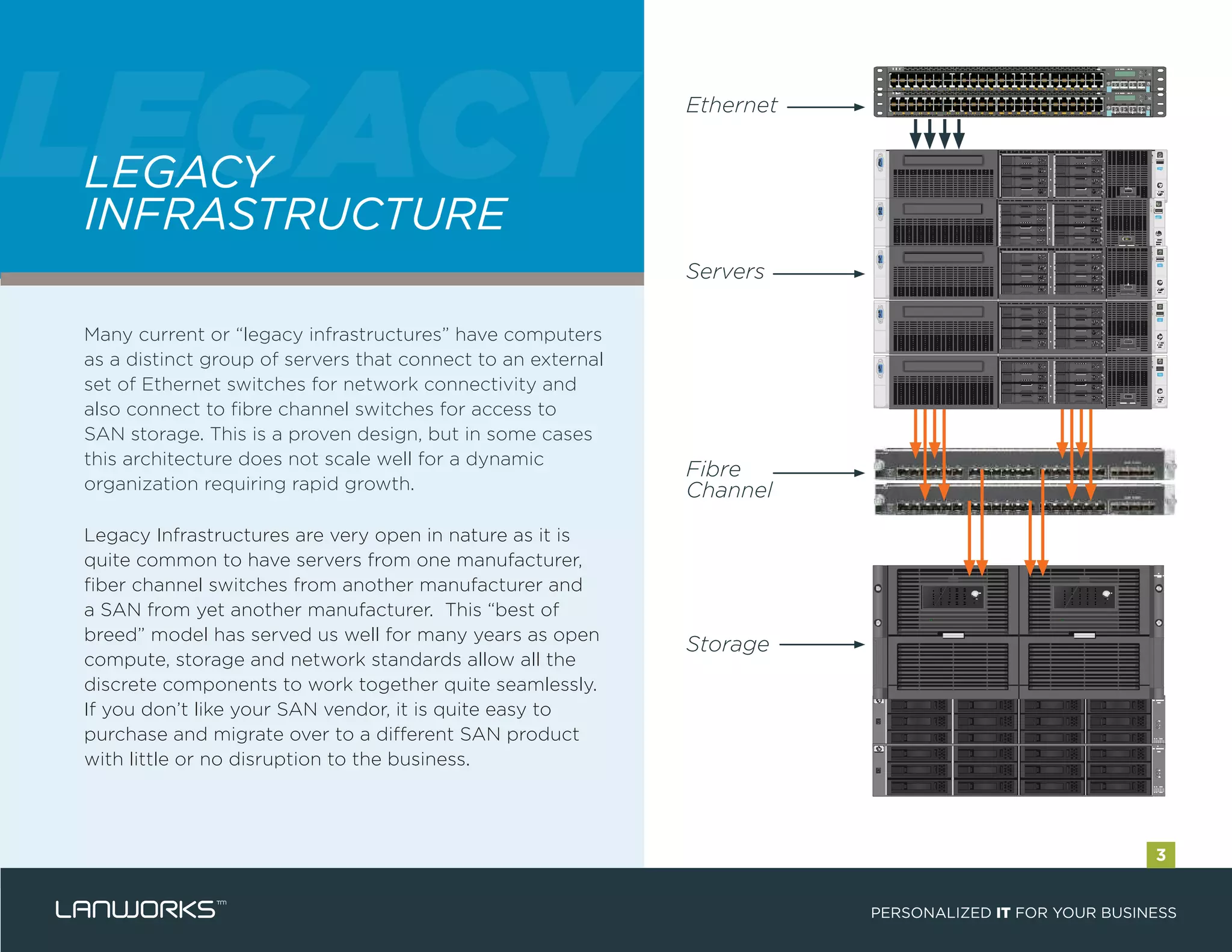 LEGACY
INFRASTRUCTURE
Many current or “legacy infrastructures” have computers
as a distinct group of servers that connect to an external
set of Ethernet switches for network connectivity and
also connect to ﬁbre channel switches for access to
SAN storage. This is a proven design, but in some cases
this architecture does not scale well for a dynamic
organization requiring rapid growth.
Legacy Infrastructures are very open in nature as it is
quite common to have servers from one manufacturer,
ﬁber channel switches from another manufacturer and
a SAN from yet another manufacturer. This “best of
breed” model has served us well for many years as open
compute, storage and network standards allow all the
discrete components to work together quite seamlessly.
If you don’t like your SAN vendor, it is quite easy to
purchase and migrate over to a different SAN product
with little or no disruption to the business.
PERSONALIZED IT FOR YOUR BUSINESS
Ethernet
Servers
Fibre
Channel
Storage
LEGACYLEGACYLEGACYLEGACY
3
 
