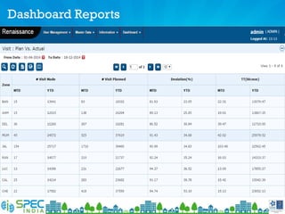 Dashboard Reports
 