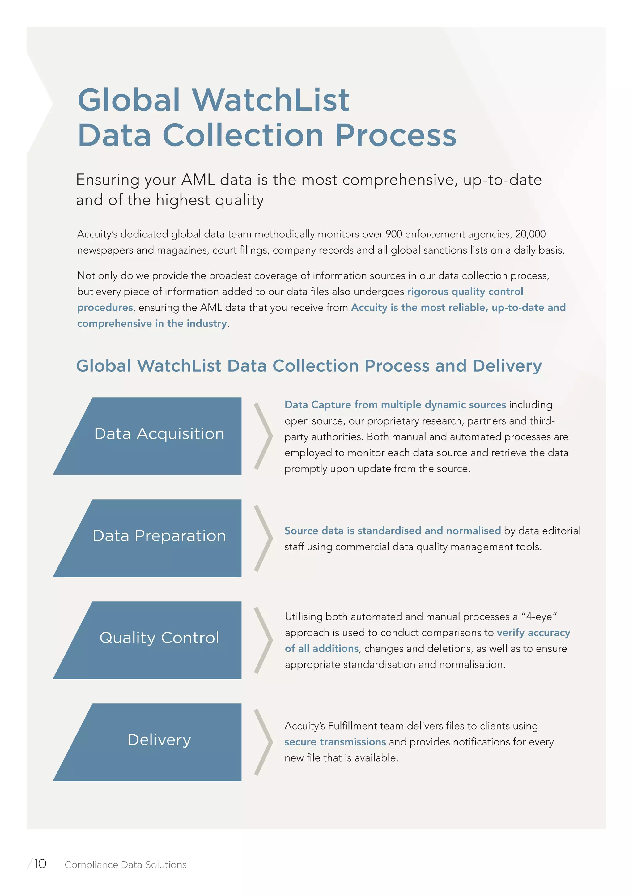 /10 Compliance Data Solutions
Accuity’s dedicated global data team methodically monitors over 900 enforcement agencies, 20,000
newspapers and magazines, court ﬁlings, company records and all global sanctions lists on a daily basis.
Not only do we provide the broadest coverage of information sources in our data collection process,
but every piece of information added to our data ﬁles also undergoes rigorous quality control
procedures, ensuring the AML data that you receive from Accuity is the most reliable, up-to-date and
comprehensive in the industry.
Global WatchList
Data Collection Process
Ensuring your AML data is the most comprehensive, up-to-date
and of the highest quality
Accuity’s Fulﬁllment team delivers ﬁles to clients using
secure transmissions and provides notiﬁcations for every
new ﬁle that is available.
Utilising both automated and manual processes a “4-eye”
approach is used to conduct comparisons to verify accuracy
of all additions, changes and deletions, as well as to ensure
appropriate standardisation and normalisation.
Source data is standardised and normalised by data editorial
staff using commercial data quality management tools.
Data Capture from multiple dynamic sources including
open source, our proprietary research, partners and third-
party authorities. Both manual and automated processes are
employed to monitor each data source and retrieve the data
promptly upon update from the source.
Delivery
Quality Control
Data Preparation
Data Acquisition
Global WatchList Data Collection Process and Delivery
 