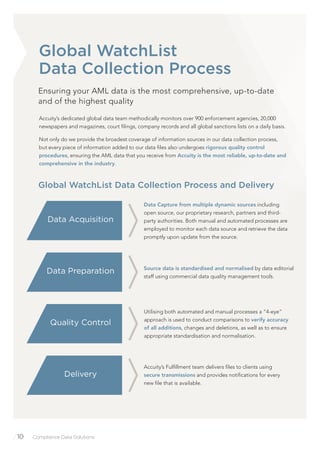 /10 Compliance Data Solutions
Accuity’s dedicated global data team methodically monitors over 900 enforcement agencies, 20,000
newspapers and magazines, court ﬁlings, company records and all global sanctions lists on a daily basis.
Not only do we provide the broadest coverage of information sources in our data collection process,
but every piece of information added to our data ﬁles also undergoes rigorous quality control
procedures, ensuring the AML data that you receive from Accuity is the most reliable, up-to-date and
comprehensive in the industry.
Global WatchList
Data Collection Process
Ensuring your AML data is the most comprehensive, up-to-date
and of the highest quality
Accuity’s Fulﬁllment team delivers ﬁles to clients using
secure transmissions and provides notiﬁcations for every
new ﬁle that is available.
Utilising both automated and manual processes a “4-eye”
approach is used to conduct comparisons to verify accuracy
of all additions, changes and deletions, as well as to ensure
appropriate standardisation and normalisation.
Source data is standardised and normalised by data editorial
staff using commercial data quality management tools.
Data Capture from multiple dynamic sources including
open source, our proprietary research, partners and third-
party authorities. Both manual and automated processes are
employed to monitor each data source and retrieve the data
promptly upon update from the source.
Delivery
Quality Control
Data Preparation
Data Acquisition
Global WatchList Data Collection Process and Delivery
 