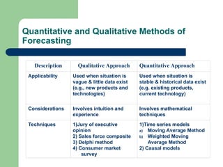 Quantitative and Qualitative Methods of
Forecasting
Description Qualitative Approach Quantitative Approach
Applicability Used when situation is
vague & little data exist
(e.g., new products and
technologies)
Used when situation is
stable & historical data exist
(e.g. existing products,
current technology)
Considerations Involves intuition and
experience
Involves mathematical
techniques
Techniques 1)Jury of executive
opinion
2) Sales force composite
3) Delphi method
4) Consumer market
survey
1)Time series models
a) Moving Average Method
b) Weighted Moving
Average Method
2) Causal models
 