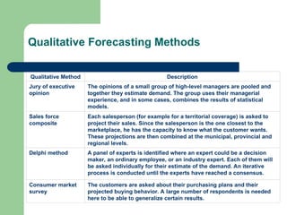 Qualitative Forecasting Methods
Qualitative Method Description
Jury of executive
opinion
The opinions of a small group of high-level managers are pooled and
together they estimate demand. The group uses their managerial
experience, and in some cases, combines the results of statistical
models.
Sales force
composite
Each salesperson (for example for a territorial coverage) is asked to
project their sales. Since the salesperson is the one closest to the
marketplace, he has the capacity to know what the customer wants.
These projections are then combined at the municipal, provincial and
regional levels.
Delphi method A panel of experts is identified where an expert could be a decision
maker, an ordinary employee, or an industry expert. Each of them will
be asked individually for their estimate of the demand. An iterative
process is conducted until the experts have reached a consensus.
Consumer market
survey
The customers are asked about their purchasing plans and their
projected buying behavior. A large number of respondents is needed
here to be able to generalize certain results.
 