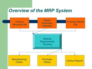 Overview of the MRP System
Product
Structure File
Master
Production
Schedule
Inventory Master
File
Material
Requirements
Planning
Manufacturing
Orders
Purchase
Orders
Various Reports
 