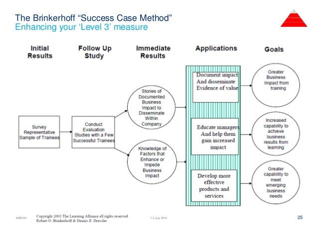 Brinkerhoff evaluation model advantages and disadvantages image