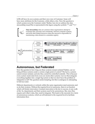 Chapter 1
[  ]
LOB will have its own systems and their own view of Customer. Some will
have more attributes for the Customer, while others a few. Now the question is
which system owns the Customer entity? Rather, how do we address the data
stewardship issue(This is represented in the figure using the symbols ? and ?) ?
Data stewardship roles are common when organizations attempt to
exchange data, precisely and consistently, between computer systems,
and reuse data-related resources where the steward is responsible for
maintaining a data element in a metadata registry.
Autonomous, but Federated
Now the question is how long can these systems remain isolated? Rather, can we
bring all these systems under a central, single point of control? The fact is, systems
cannot remain isolated, and also they cannot be controlled centrally. This is because
every system needs data from every (or most) other systems. Can we then integrate
everything together into a single big system so that we don't have the problem of
integration at all? The question seems tempting, but this is analogous to attempting
to boil sea water.
Different departments or verticals within the same organization need autonomy and
so do their systems. Without the required level of autonomy, there is no freedom
which will hinder innovation. Constant innovation is the key to success, in any walk
of life. So, departments and their systems need to be autonomous. But, since they
require each other's data, they need to integrate. This leads to the necessity for a farm
of autonomous systems, which are all federated to the required level to facilitate
information flow.
 